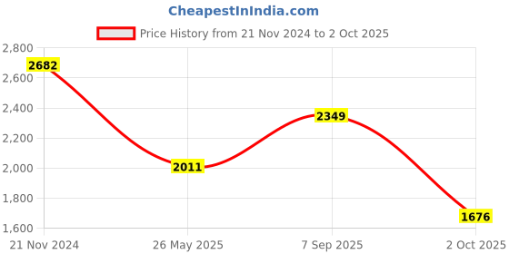 myntra.com LULU & SKY Women Round Neck Sheath Dress lulu & sky Price History Graph from 21 Nov 2024 to 2 Oct 2025