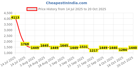 myntra.com LULU & SKY Women Round Neck Thumbhole Sleeves Fitted Top lulu & sky Price History Graph from 14 Jul 2025 to 20 Oct 2025