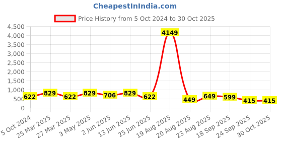 myntra.com LULU & SKY Women Round Sunglasses 9120-ROS lulu & sky Price History Graph from 5 Oct 2024 to 30 Oct 2025