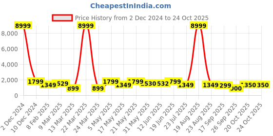 myntra.com LULU & SKY Women Round Toe Block-Heeled Suede Chelsea Boots lulu & sky Price History Graph from 2 Dec 2024 to 23 Oct 2025