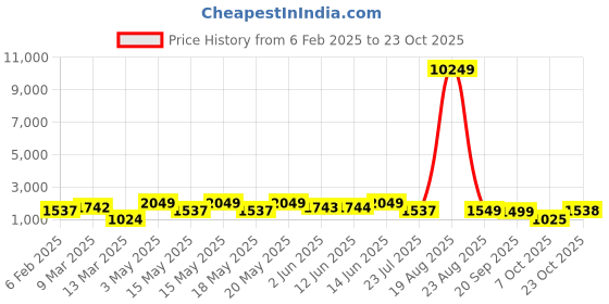 myntra.com LULU & SKY Women Round Toe Casual Block-Heeled Regular Boots lulu & sky Price History Graph from 6 Feb 2025 to 23 Oct 2025
