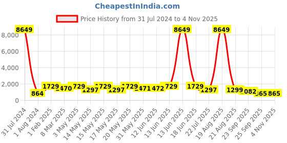myntra.com LULU & SKY Women Round Toe Trainers Sneakers lulu & sky Price History Graph from 31 Jul 2024 to 2 Nov 2025