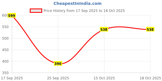 myntra.com LULU & SKY Women Round with Regular Lens Sunglasses ST-2229-RED lulu & sky Price History Graph from 17 Sep 2025 to 18 Oct 2025
