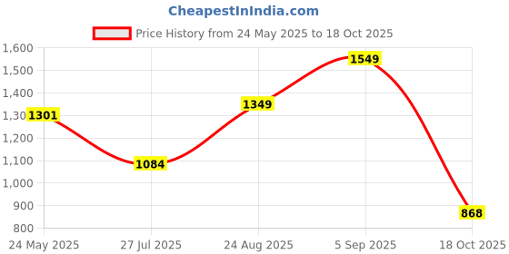 myntra.com LULU & SKY Women Ruched Halter Neck Bodycon Dress lulu & sky Price History Graph from 24 May 2025 to 18 Oct 2025