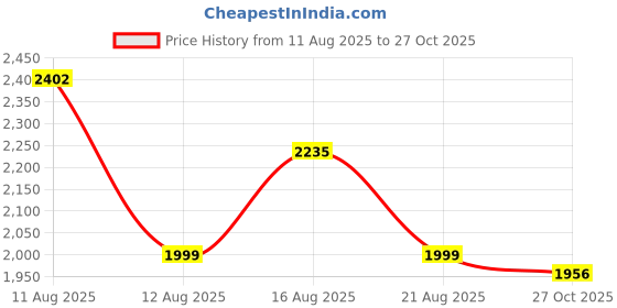 myntra.com LULU & SKY Women Ruched Strapless Bandeau Mini Dress With Scarf lulu & sky Price History Graph from 11 Aug 2025 to 27 Oct 2025