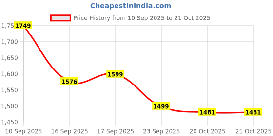 myntra.com LULU & SKY Women Ruffled Slit Sheath Maxi Dress lulu & sky Price History Graph from 10 Sep 2025 to 20 Oct 2025