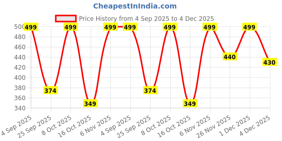 myntra.com LULU & SKY Women Ruffles Round Neck Bell Sleeve Crop Top lulu & sky Price History Graph from 4 Sep 2025 to 3 Dec 2025