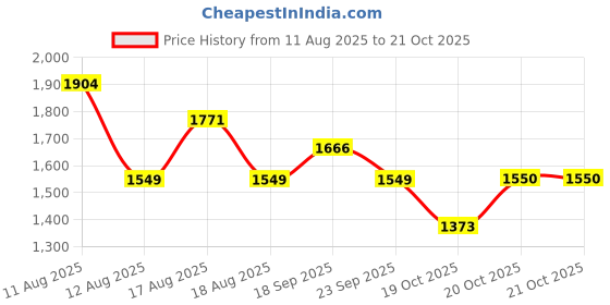 myntra.com LULU & SKY Women Ruffles Shoulder Straps A-Line Mini Dress lulu & sky Price History Graph from 11 Aug 2025 to 20 Oct 2025