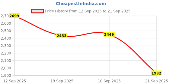 myntra.com LULU & SKY Women Scarf Neck Maxi Dress lulu & sky Price History Graph from 12 Sep 2025 to 21 Sep 2025