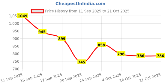 myntra.com LULU & SKY Women Scoop Neck Backless Bodycon Mini Dress lulu & sky Price History Graph from 11 Sep 2025 to 20 Oct 2025