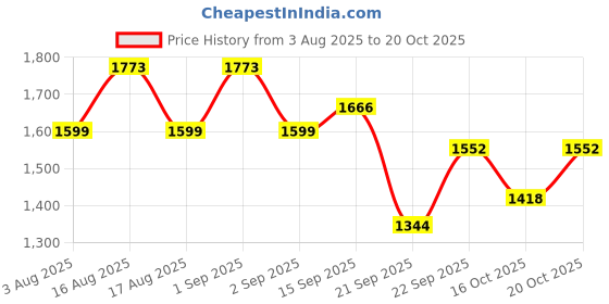 myntra.com LULU & SKY Women Scoop Neck Crop Top lulu & sky Price History Graph from 3 Aug 2025 to 20 Oct 2025