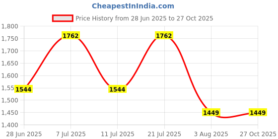 myntra.com LULU & SKY Women Scoop Neck Maxi Dress With Slits Details lulu & sky Price History Graph from 28 Jun 2025 to 27 Oct 2025