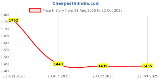 myntra.com LULU & SKY Women Scoop Neck Thigh Slit Maxi Dress lulu & sky Price History Graph from 11 Aug 2025 to 21 Oct 2025