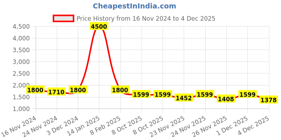 myntra.com LULU & SKY Women Self Design A-Line Maxi Skirt lulu & sky Price History Graph from 16 Nov 2024 to 4 Dec 2025