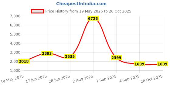 myntra.com LULU & SKY Women Self Design A-Line Maxi Skirt lulu & sky Price History Graph from 19 May 2025 to 26 Oct 2025