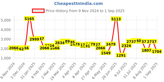 myntra.com LULU & SKY Women Self Design A-Line Mini Skirt lulu & sky Price History Graph from 9 Nov 2024 to 1 Sep 2025
