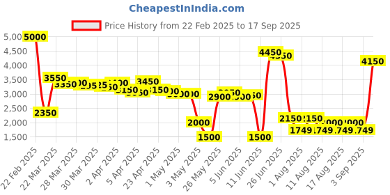myntra.com LULU & SKY Women Self Design A-Line mini Skirts lulu & sky Price History Graph from 22 Feb 2025 to 17 Sep 2025