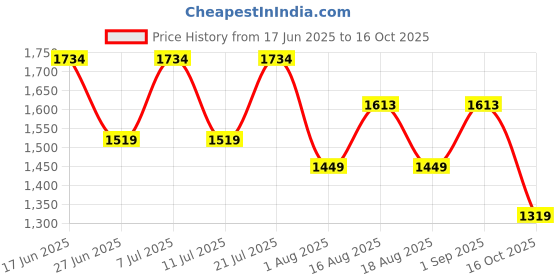 myntra.com LULU & SKY Women Self Design Baby Dolls With Thong Briefs lulu & sky Price History Graph from 17 Jun 2025 to 16 Oct 2025