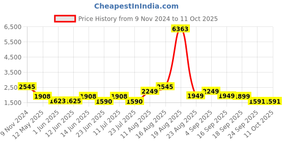 myntra.com LULU & SKY Women Self Design Double-Breasted Overcoats lulu & sky Price History Graph from 9 Nov 2024 to 11 Oct 2025