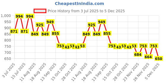 myntra.com LULU & SKY Women Self Design Fitted Top lulu & sky Price History Graph from 3 Jul 2025 to 5 Dec 2025