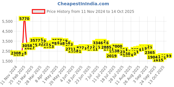 myntra.com LULU & SKY Women Self Design Free Size Knitted Poncho lulu & sky Price History Graph from 11 Nov 2024 to 14 Oct 2025