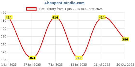 myntra.com LULU & SKY Women Self Design G-string Thong Briefs lulu & sky Price History Graph from 1 Jun 2025 to 30 Oct 2025
