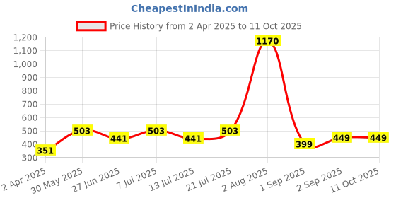 myntra.com LULU & SKY Women Self Design Half Coverage Bralette Bra lulu & sky Price History Graph from 2 Apr 2025 to 11 Oct 2025