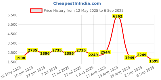 myntra.com LULU & SKY Women Self Design High-rise Maxi Skirt lulu & sky Price History Graph from 12 May 2025 to 6 Sep 2025