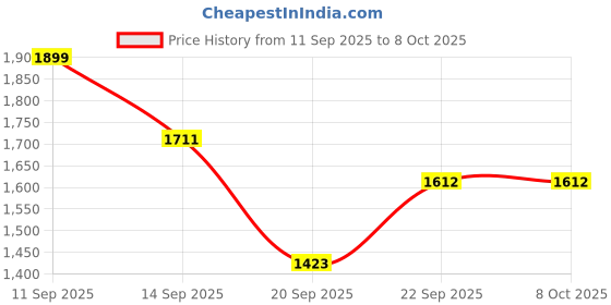myntra.com LULU & SKY Women Self Design High-Rise Parallel Trousers lulu & sky Price History Graph from 11 Sep 2025 to 4 Oct 2025