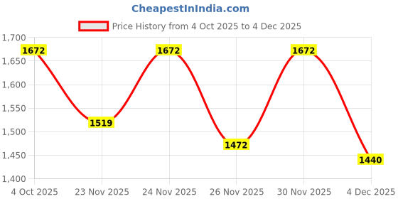 myntra.com LULU & SKY Women Self Design Lace A-Line Maxi Skirt lulu & sky Price History Graph from 4 Oct 2025 to 4 Dec 2025