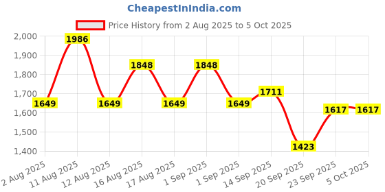 myntra.com LULU & SKY Women Self Design Medium Coverage Lightly Padded Bra lulu & sky Price History Graph from 2 Aug 2025 to 4 Oct 2025