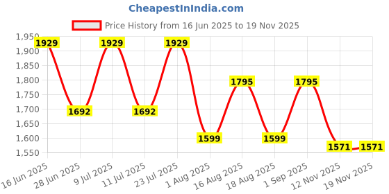 myntra.com LULU & SKY Women Self Design Nightdress lulu & sky Price History Graph from 16 Jun 2025 to 17 Nov 2025