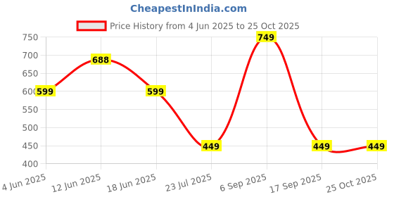 myntra.com LULU & SKY Women Self Design Plunge Neck Top lulu & sky Price History Graph from 4 Jun 2025 to 25 Oct 2025