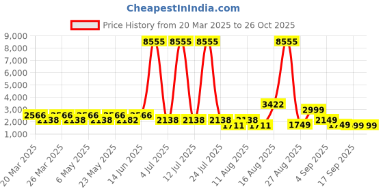 myntra.com LULU & SKY Women Self Design Pullover lulu & sky Price History Graph from 20 Mar 2025 to 26 Oct 2025