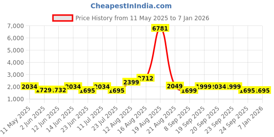 myntra.com LULU & SKY Women Self Design Pullover lulu & sky Price History Graph from 11 May 2025 to 5 Jan 2026