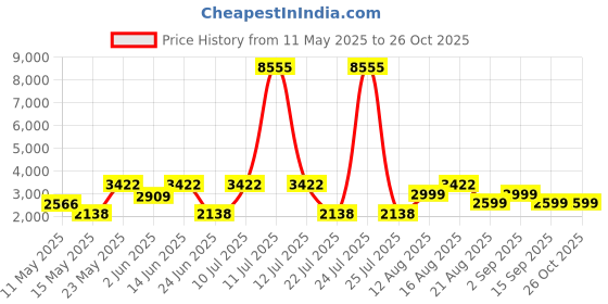 myntra.com LULU & SKY Women Self Design Pullover Sweater lulu & sky Price History Graph from 11 May 2025 to 26 Oct 2025