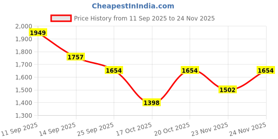 myntra.com LULU & SKY Women Self Design Regular Fit High-Rise Shorts lulu & sky Price History Graph from 11 Sep 2025 to 24 Nov 2025