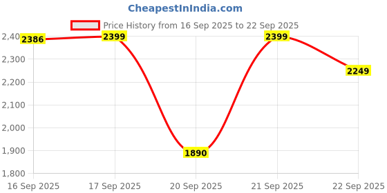 myntra.com LULU & SKY Women Self-design Shoulder Straps Asymmetrical Hemline Maxi Dress lulu & sky Price History Graph from 16 Sep 2025 to 22 Sep 2025