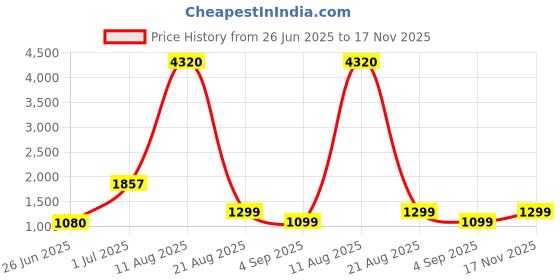 myntra.com LULU & SKY Women Self Design Shoulder Straps Baby Doll Nightdress Robe lulu & sky Price History Graph from 26 Jun 2025 to 17 Nov 2025