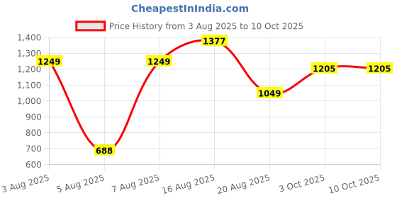 myntra.com LULU & SKY Women Self Design Shoulder Straps Baby Dolls With Thong Briefs lulu & sky Price History Graph from 3 Aug 2025 to 3 Oct 2025
