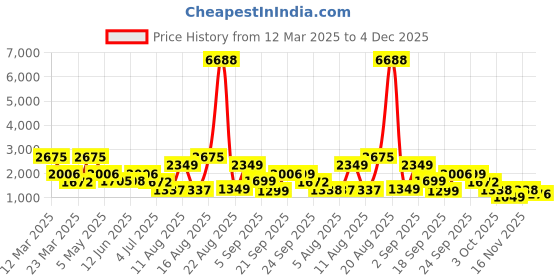 myntra.com LULU & SKY Women Self Design Shrug lulu & sky Price History Graph from 12 Mar 2025 to 4 Dec 2025