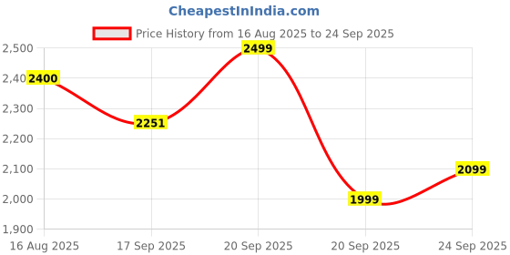myntra.com LULU & SKY Women Self Design Strapless Back Slit Bandeau Maxi Dress lulu & sky Price History Graph from 16 Aug 2025 to 24 Sep 2025