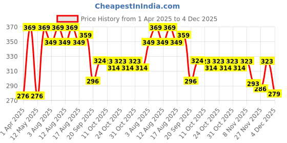 myntra.com LULU & SKY Women Self Design Thong Briefs lulu & sky Price History Graph from 1 Apr 2025 to 4 Dec 2025