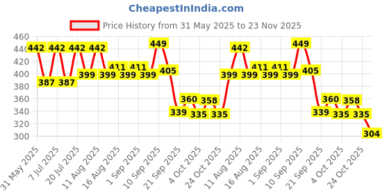 myntra.com LULU & SKY Women Self design Thong Briefs lulu & sky Price History Graph from 31 May 2025 to 23 Nov 2025