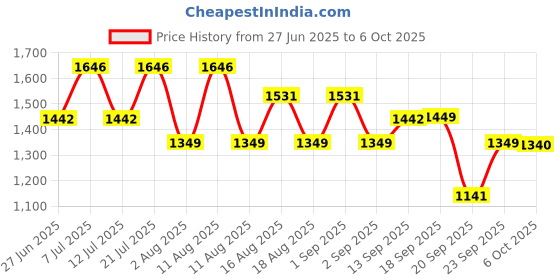 myntra.com LULU & SKY Women Self Designed Square Neck Low Coverage Bodysuit lulu & sky Price History Graph from 27 Jun 2025 to 6 Oct 2025