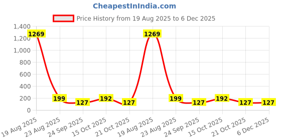 myntra.com LULU & SKY Women Set Of 10 Ponytail Holders lulu & sky Price History Graph from 19 Aug 2025 to 6 Dec 2025