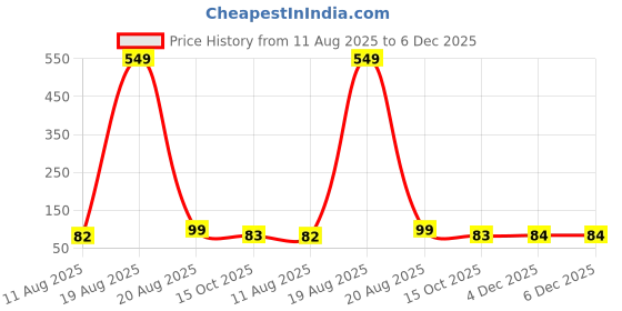 myntra.com LULU & SKY Women Set Of 2 Printed Reusable Protective Outdoor Masks lulu & sky Price History Graph from 11 Aug 2025 to 5 Dec 2025