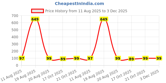 myntra.com LULU & SKY Women Set Of 2 Printed Reusable Protective Outdoor Masks lulu & sky Price History Graph from 11 Aug 2025 to 3 Dec 2025