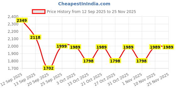 myntra.com LULU & SKY Women Set of 2 Round Neck Short Sleeve Top With Short Swimwear Set lulu & sky Price History Graph from 12 Sep 2025 to 25 Nov 2025
