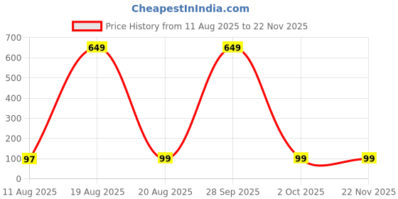 myntra.com LULU & SKY Women Set Of 3 Printed Reusable Protective Outdoor Masks lulu & sky Price History Graph from 11 Aug 2025 to 22 Nov 2025